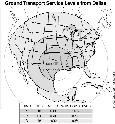 Dallas access to US markets by truck