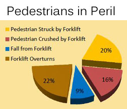 pedestrian forklift accidents