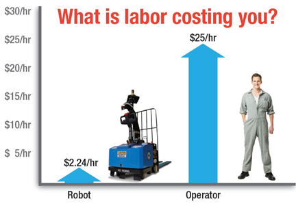 Costs of warehouse labor