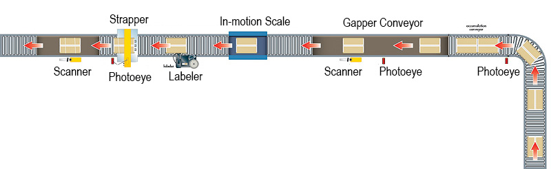 Retail distribution center conveyor labeling system rendering