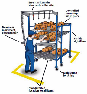 high density mobile flow racks