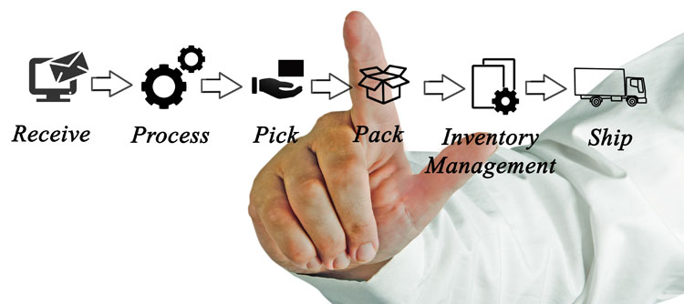 text and illustrations to represent receive, process, pick, pack, inventory management and ship