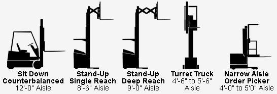 Forklift aisle requirements