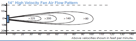 diagram showing that airflow pattern is wider at higher velocities