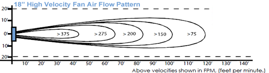 diagram showing that airflow pattern is wider at higher velocities