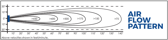diagram showing that airflow pattern is wider at higher velocities