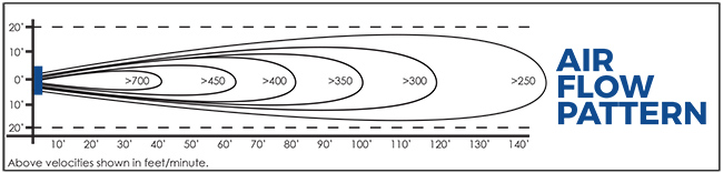 diagram showing that airflow pattern is wider at higher velocities