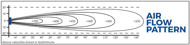 diagram showing that airflow pattern is wider at higher velocities
