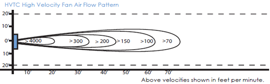 diagram showing that airflow pattern is wider at higher velocities
