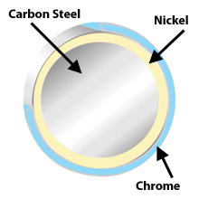 Chrome Process Cutaway 