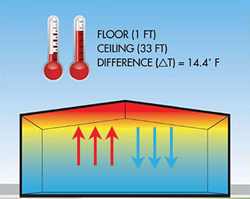 warehouse temperature stratification