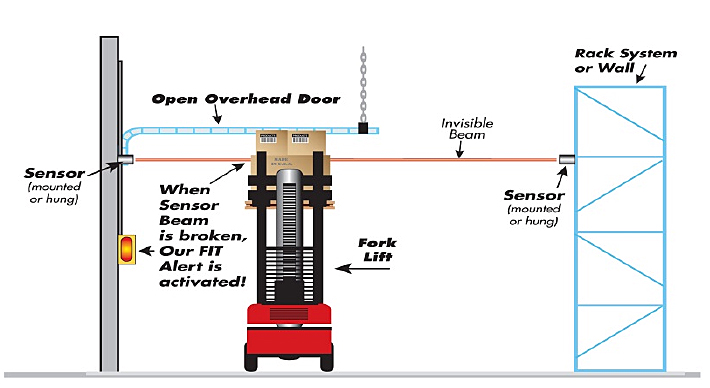 diagram showing sensor mount points and laser beam broken by forklift