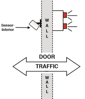 diagram showing placement of sensor and light indicator on either side of a wall, next to a door