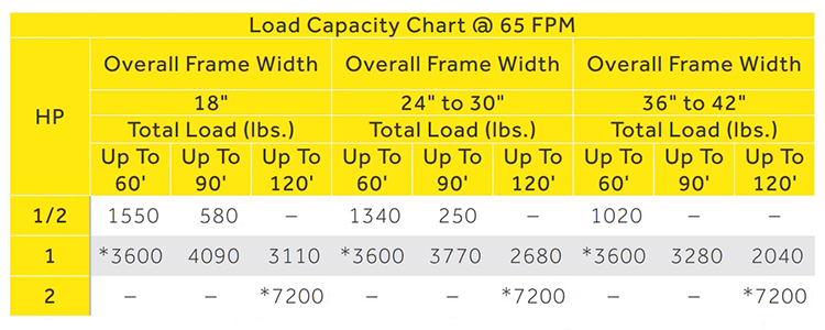 capacity chart for model 190NSP conveyor