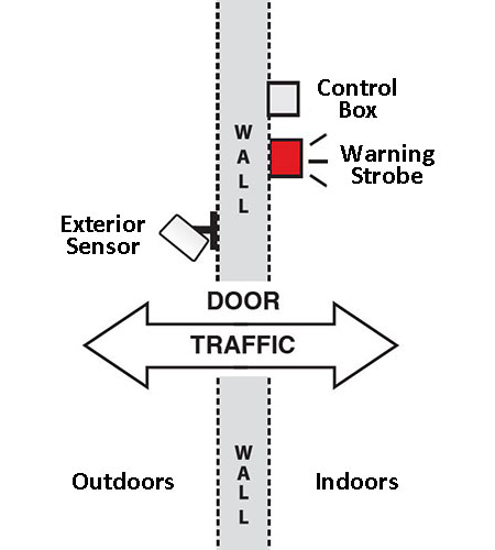 Dual Use 1 sensor diagram