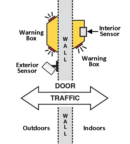 Dual Use 11 sensor diagram