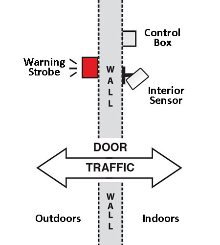 Dual Use 14 sensor diagram