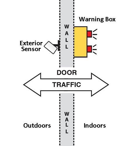 Dual Use 2 sensor diagram