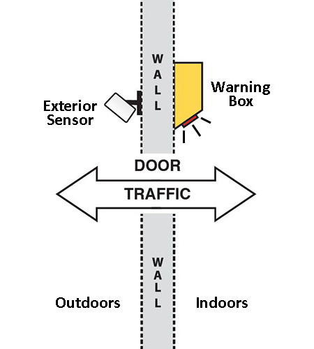 Dual Use 3 sensor diagram