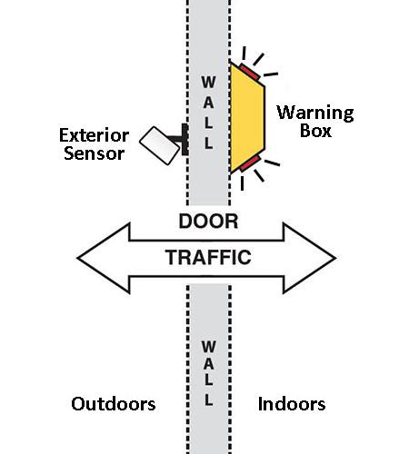 Dual Use 4 sensor diagram