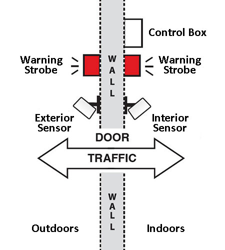 Dual Use 5 sensor diagram