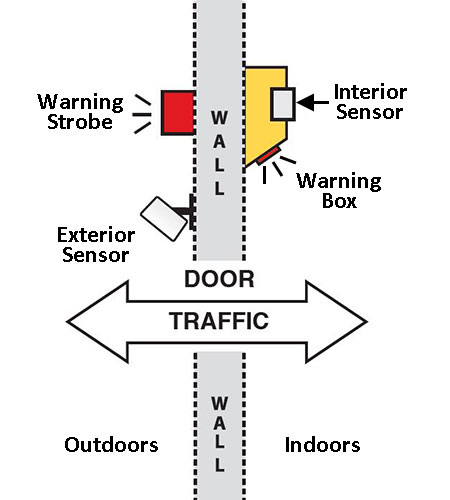 Dual Use 7 sensor diagram