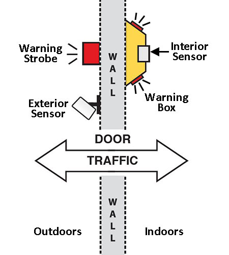 Dual Use 8 sensor diagram