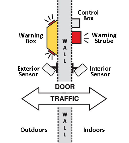 Dual Use 9 sensor diagram