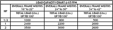 capacity chart for model 190ACC conveyor
