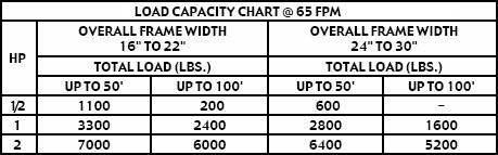 capacity chart for model 190ACZ conveyor