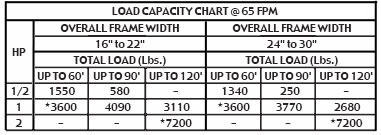capacity chart for model 190NSP conveyor