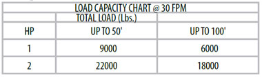 capacity chart for model 25SR conveyor