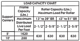 capacity chart for model 25SR conveyor 
