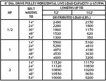 capacity chart for model 190ACZ conveyor