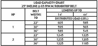 capacity chart for model RBI conveyor