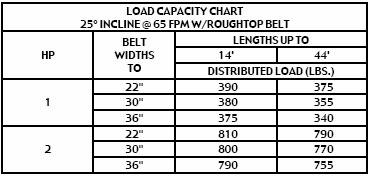 capacity chart for model SBI incline conveyor
