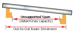 illustration of rack beam unsupported span and out-to-out dimension