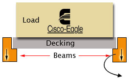 Rack decking load factors